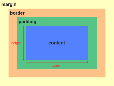 Box Model