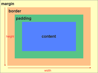 Box Model