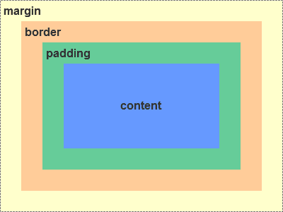 Box Model